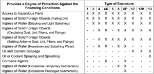 Chart breaking down the different NEMA ratings